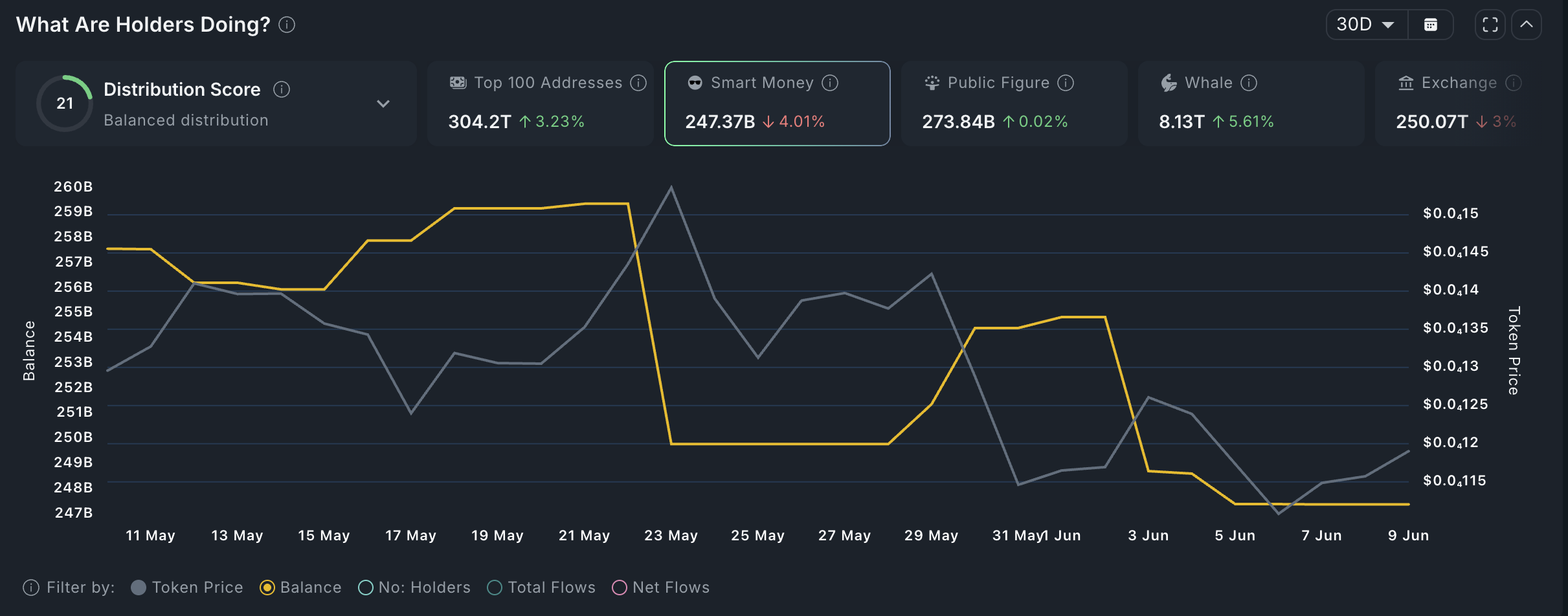 Pepe Coin Smart Money